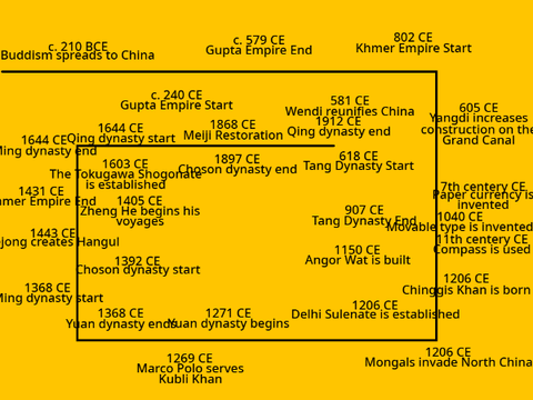 Asian Civilizations Timeline (for school) copy