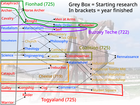 Equatorial Entente Research Paths