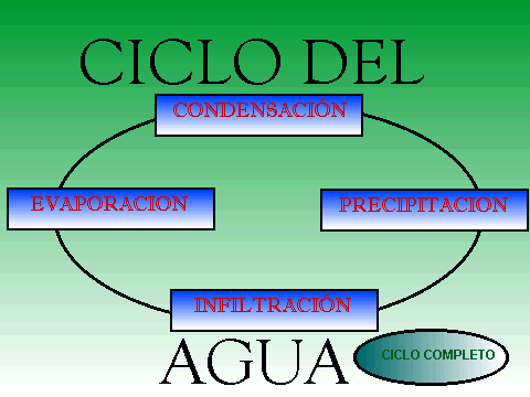 CICLO DEL AGUA