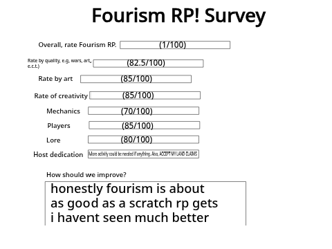 Fourism RP - Survey Response from Colrimia