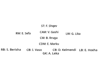 Kingdom of Shqipon lineup