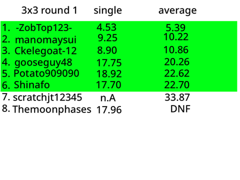 Results Round 1