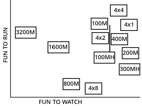 Track events ranked