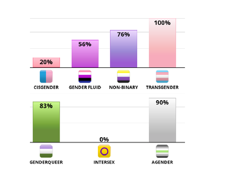 7 identities test results