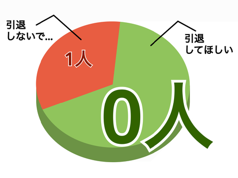 引退についてのアンケート結果