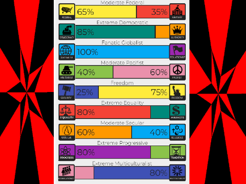 9Axes Results (Political Stance)