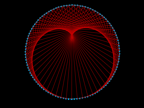 Cardioid via multipliers on a circle