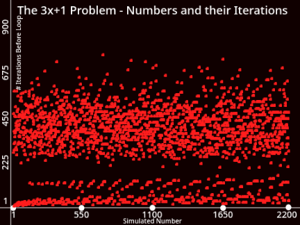 I Graphed the 3x+1 Problem
