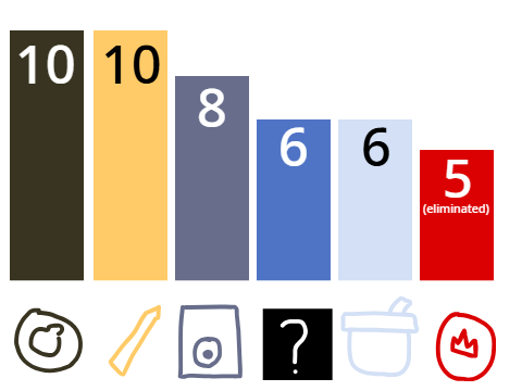 YAW 3 voting results