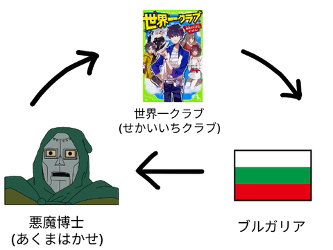 ３つの言葉でループしりとりー其ノ弐