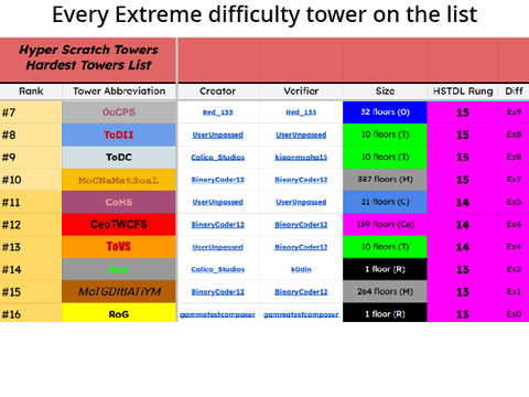 HST - Hardest Towers List & Record Submission Page