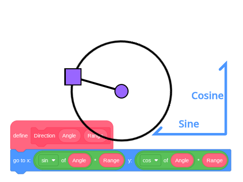 Sine/Cosine