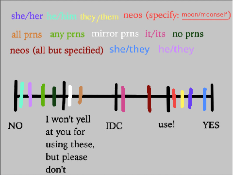 Pronoun Chart