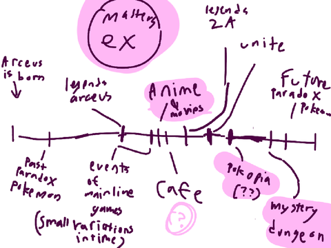 Pokemon Timeline