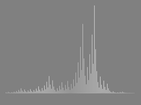Math project #7 : Collatz Conjecture in a graph