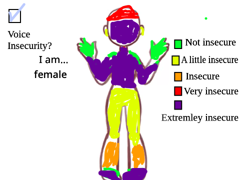 insecurity levels (Mine + Template) 
