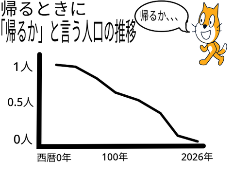 帰るか減少