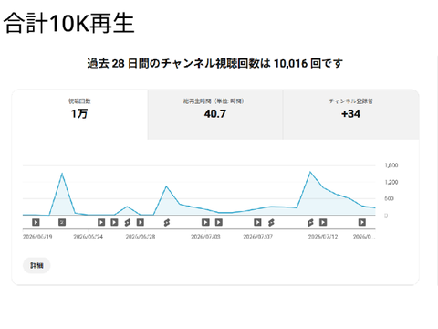 自分のYouTubeチャンネル