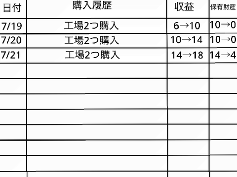 Zetai=anzen帝国の購入、収益、保有財産表