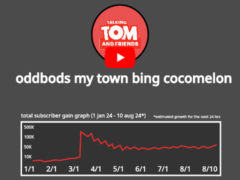 oddbods my town bing cocomelon Fictional finally reaches 50 million subscribers