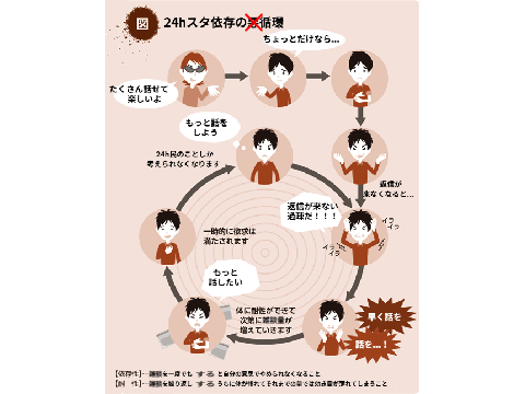 24hスタ依存の循環