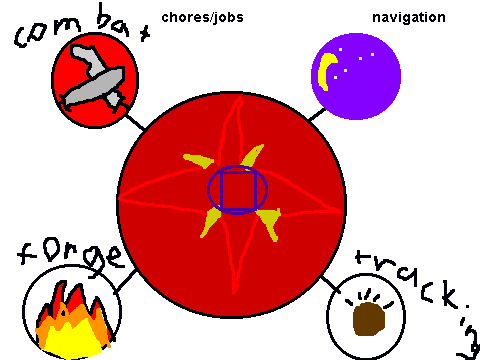 chores for RPG