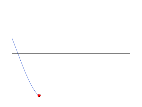 Sine, Cosine, and Tangent Curve