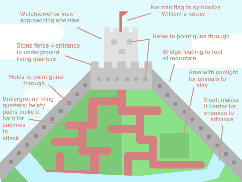 Castle Design