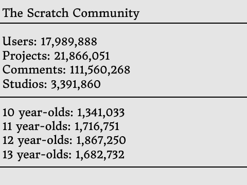 The Scratch Community