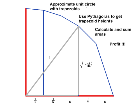 Trapezoid Pi