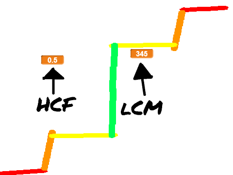 lowest common multiple and highest common factor calculator