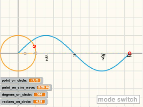 The sine of the circle