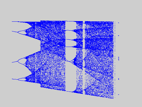 Bifurcation Diagram of Henon Map