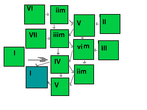 Chord progressions