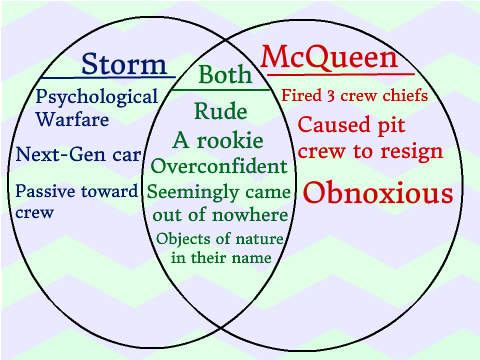 Storm vs McQueen as a rookie