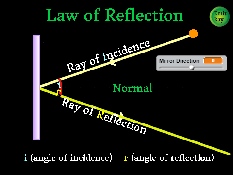 Law of Reflection