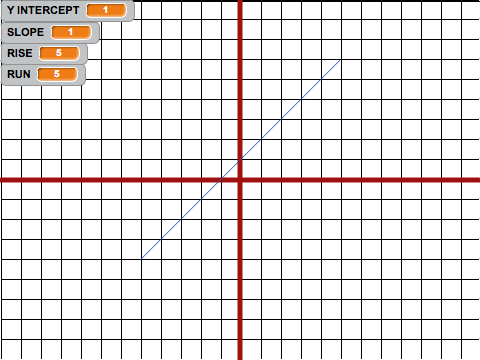 Graph a line from two points.