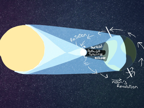 Sun Moon eclipse model