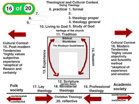 Wheel of Theology 