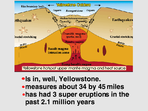 Yellowstone Supervolcano