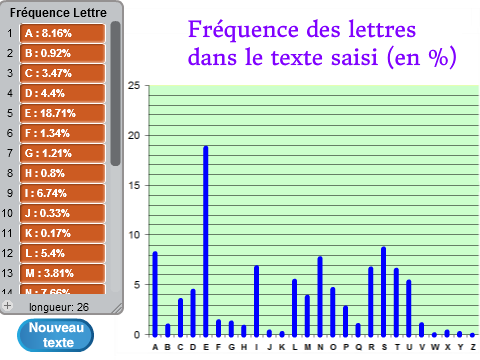 Analyse fréquentielle