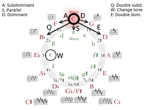 Circle of Fifths