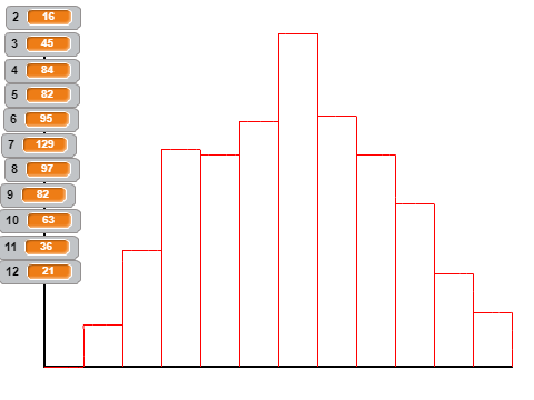 2D6 probability counter