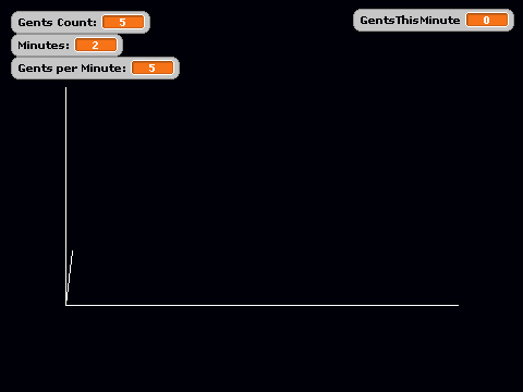 Gents per Minute