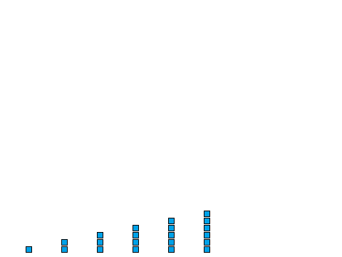 Growth Patterns