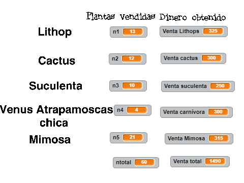 Contador venta de plantas