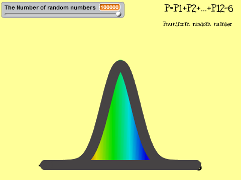 Gaussian Random Numbers by Central Limit Theorem remix-3