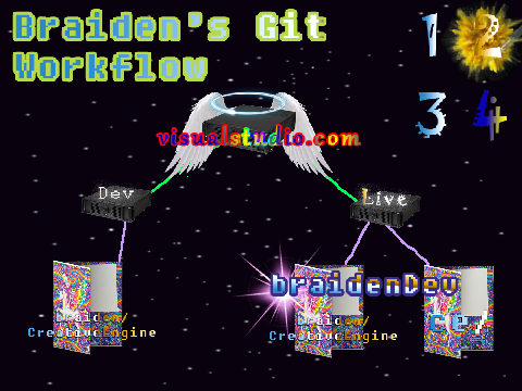 Braiden's Git Workflow