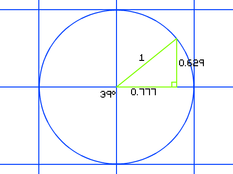 The Unit Circle