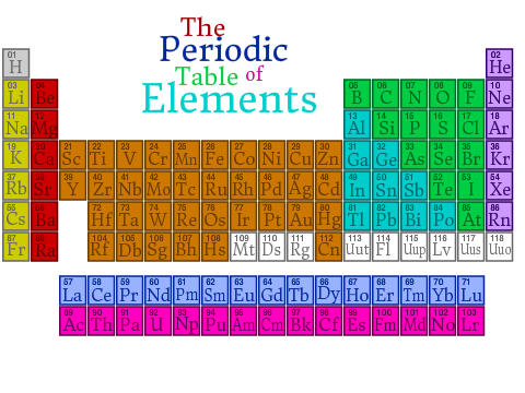 The Periodic Table - Lehrer
